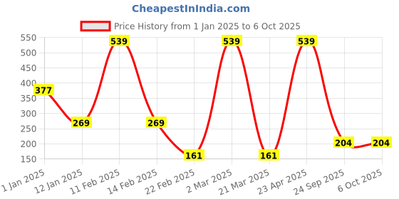 myntra.com BOLD & BAE Floral Bra Full Coverage bold & bae Price History Graph from 1 Jan 2025 to 5 Oct 2025