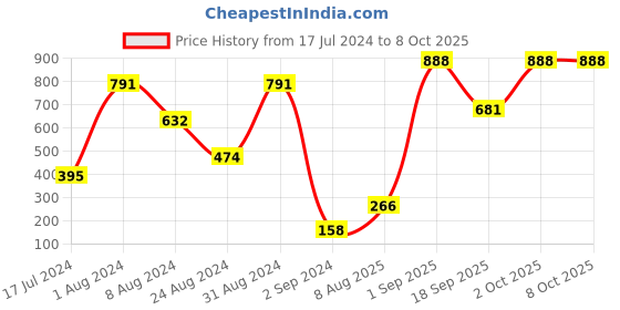 myntra.com BOLD & BAE Full Coverage Cotton Bra All Day Comfort bold & bae Price History Graph from 17 Jul 2024 to 8 Oct 2025