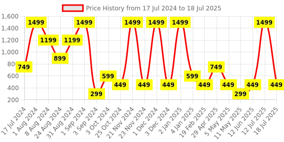 myntra.com BOLD & BAE Full Coverage Lightly Padded Plunge Bra With All Day Comfort bold & bae Price History Graph from 17 Jul 2024 to 12 Jul 2025