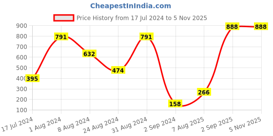 myntra.com BOLD & BAE Full Coverage Non Padded Cotton T-shirt Bra- All Day Comfort bold & bae Price History Graph from 17 Jul 2024 to 5 Nov 2025