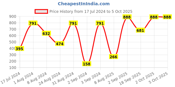myntra.com BOLD & BAE Full Coverage Non Padded Cotton T-shirt Bra With All Day Comfort bold & bae Price History Graph from 17 Jul 2024 to 5 Oct 2025