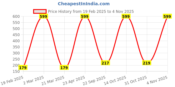 myntra.com BOLD & BAE Geometric Full Coverage Underwired Everyday Bra bold & bae Price History Graph from 19 Feb 2025 to 4 Nov 2025
