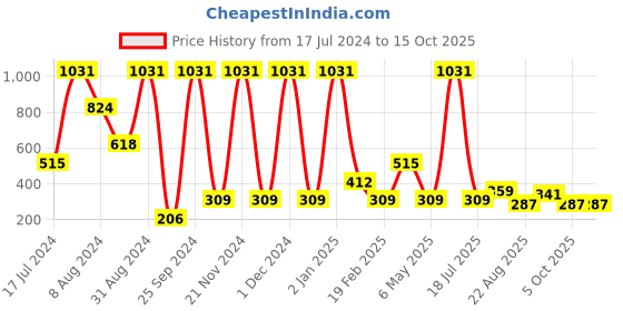 myntra.com BOLD & BAE Half Coverage Lightly Padded Cotton T-shirt Bra Bra With All Day Comfort bold & bae Price History Graph from 17 Jul 2024 to 15 Oct 2025
