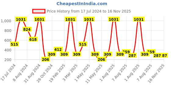 myntra.com BOLD & BAE Half Coverage Lightly Padded T-shirt Bra With All Day Comfort bold & bae Price History Graph from 17 Jul 2024 to 15 Nov 2025