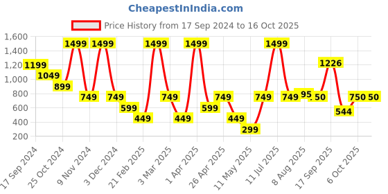 myntra.com BOLD & BAE Halter Neck Swim Bikini Set bold & bae Price History Graph from 17 Sep 2024 to 16 Oct 2025