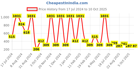 myntra.com BOLD & BAE Lightly Padded Half Coverage Cotton Everyday Bra With All Day Comfort bold & bae Price History Graph from 17 Jul 2024 to 10 Oct 2025