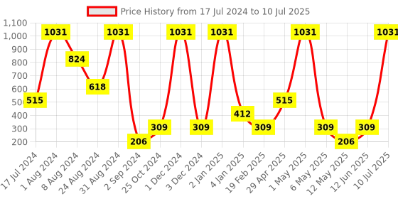 myntra.com BOLD & BAE Medium Coverage Lightly Padded Bra All Day Comfort bold & bae Price History Graph from 17 Jul 2024 to 10 Jul 2025