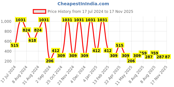 myntra.com BOLD & BAE Medium Coverage Lightly Padded Everyday Bra bold & bae Price History Graph from 17 Jul 2024 to 16 Nov 2025