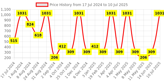 myntra.com BOLD & BAE Medium Coverage Lightly Padded Everyday Bra With All Day Comfort bold & bae Price History Graph from 17 Jul 2024 to 10 Jul 2025