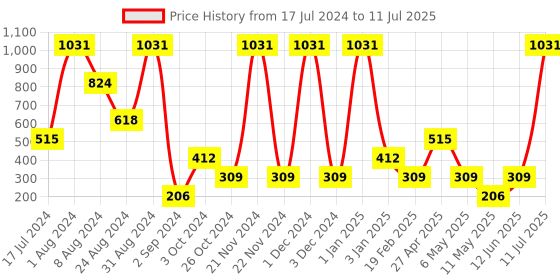 myntra.com BOLD & BAE Medium Coverage Lightly Padded Everyday Bra With All Day Comfort bold & bae Price History Graph from 17 Jul 2024 to 11 Jul 2025