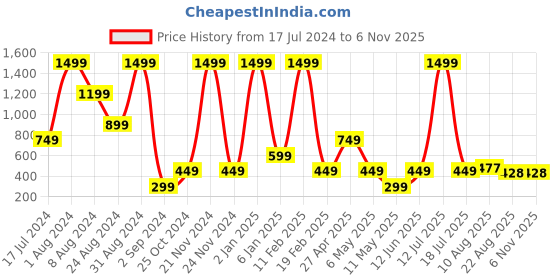 myntra.com BOLD & BAE Medium Coverage Lightly Padded Plunge Bra With All Day Comfort bold & bae Price History Graph from 17 Jul 2024 to 5 Nov 2025