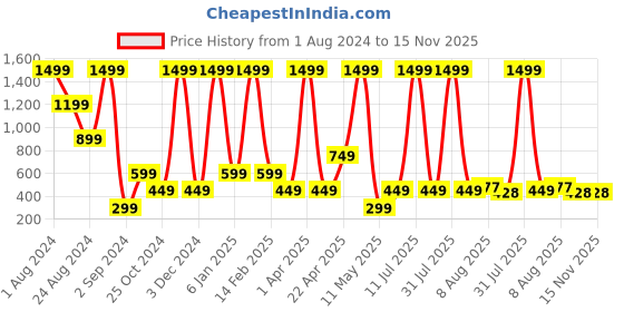 myntra.com BOLD & BAE Medium Coverage Lightly Padded Plunge Bra With All Day Comfort bold & bae Price History Graph from 1 Aug 2024 to 15 Nov 2025