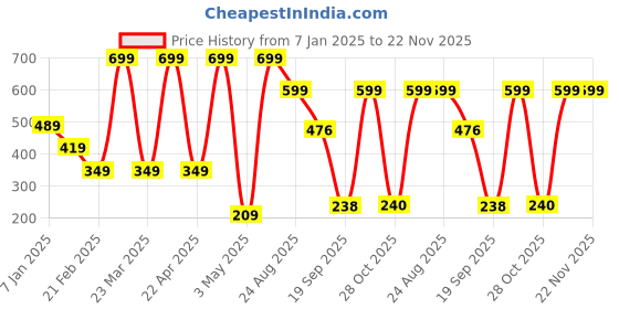 myntra.com BOLD & BAE Pack Of 3 Cotton Printed Mid-Rise Hipster Briefs BBTLPP002117854826 bold & bae Price History Graph from 7 Jan 2025 to 22 Nov 2025