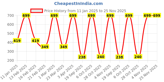 myntra.com BOLD & BAE Pack Of 3 Cotton Printed Mid-Rise Hipster Briefs BBTLPP002117854841 bold & bae Price History Graph from 11 Jan 2025 to 24 Nov 2025