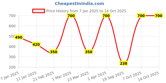 myntra.com BOLD & BAE Pack Of 3 Mid-Rise Hipster Briefs BBTLPP002117854865 bold & bae Price History Graph from 7 Jan 2025 to 13 Oct 2025