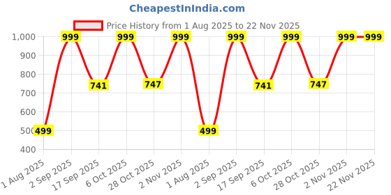myntra.com BOLD & BAE Pack of 3 Printed Cotton Basic Briefs BBFSG001m801 bold & bae Price History Graph from 1 Aug 2025 to 21 Nov 2025