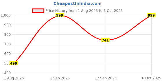 myntra.com BOLD & BAE Pack of 3 Printed Cotton Basic Briefs BBFSG004m804 bold & bae Price History Graph from 1 Aug 2025 to 6 Oct 2025