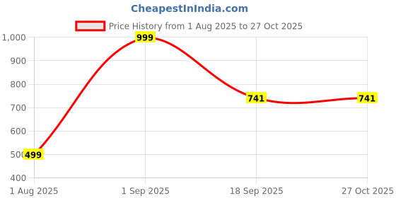 myntra.com BOLD & BAE Pack of 3 Printed Cotton Basic Briefs BBFSG005m805 bold & bae Price History Graph from 1 Aug 2025 to 26 Oct 2025