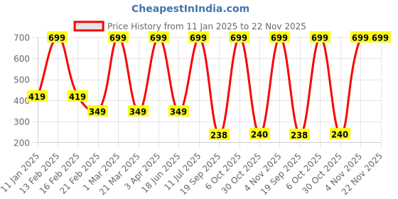 myntra.com BOLD & BAE Pack Of 3 Printed Cotton Hipster Briefs BBTLPP002117854853 bold & bae Price History Graph from 11 Jan 2025 to 22 Nov 2025