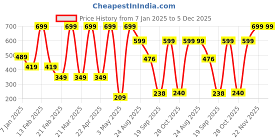 myntra.com BOLD & BAE Pack Of 3 Printed Cotton Hipster Briefs BBTLPP002117854856 bold & bae Price History Graph from 7 Jan 2025 to 5 Dec 2025