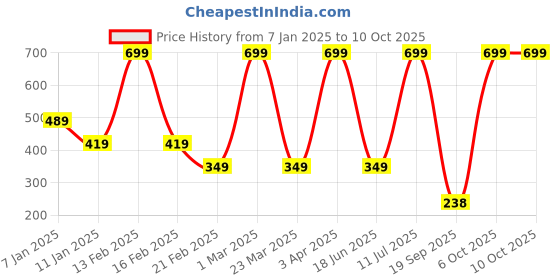 myntra.com BOLD & BAE Pack Of 3 Printed Cotton Mid-Rise Hipster Briefs BOLD & BAE bold & bae Price History Graph from 7 Jan 2025 to 9 Oct 2025