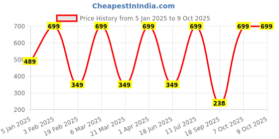 myntra.com BOLD & BAE Pack Of 3 Printed Hipster Briefs BBTLPP002117854626 bold & bae Price History Graph from 5 Jan 2025 to 7 Oct 2025
