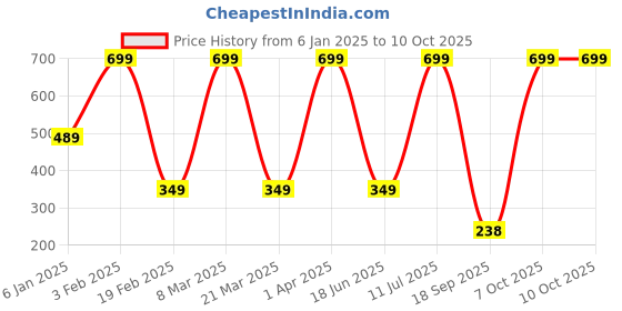 myntra.com BOLD & BAE Pack Of 3 Printed Hipster Briefs BBTLPP002117854650 bold & bae Price History Graph from 6 Jan 2025 to 9 Oct 2025