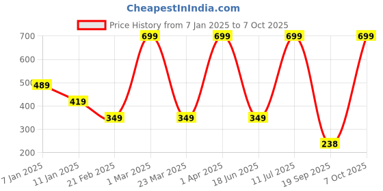 myntra.com BOLD & BAE Pack Of 3 Printed Hipster Briefs BBTLPP002117854844 bold & bae Price History Graph from 7 Jan 2025 to 7 Oct 2025