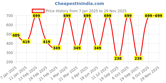 myntra.com BOLD & BAE Pack Of 3 Printed Mid-Rise Hipster Briefs BBTLPP002117854838 bold & bae Price History Graph from 7 Jan 2025 to 29 Nov 2025
