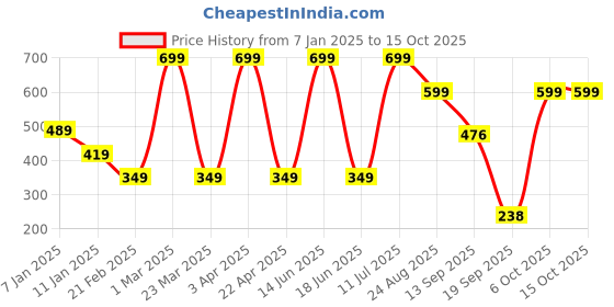 myntra.com BOLD & BAE Pack Of 3 Printed Mid-Rise Hipster Briefs BBTLPP002117854847 bold & bae Price History Graph from 7 Jan 2025 to 15 Oct 2025