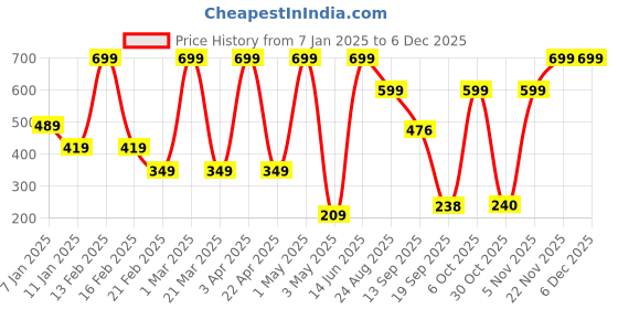 myntra.com BOLD & BAE Pack Of 3 Striped Mid-Rise Hipster Briefs BBTLPP002117854832 bold & bae Price History Graph from 7 Jan 2025 to 5 Dec 2025