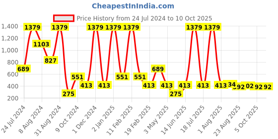 myntra.com BOLD & BAE Polka Dot Half Coverage All Day Comfort Balconette Bra bold & bae Price History Graph from 24 Jul 2024 to 9 Oct 2025