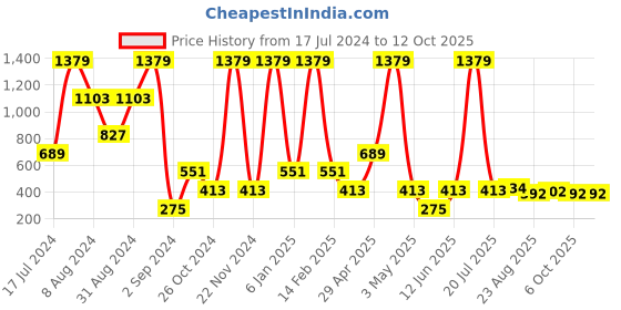 myntra.com BOLD & BAE Polka Dot Half Coverage All Day Comfort Balconette Bra bold & bae Price History Graph from 17 Jul 2024 to 12 Oct 2025