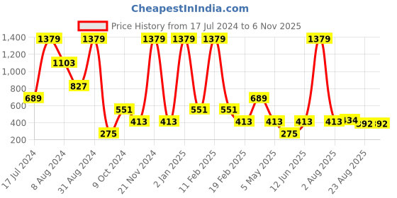 myntra.com BOLD & BAE Polka Dots Printed Lightly Padded Balconette Bra With All Day Comfort bold & bae Price History Graph from 17 Jul 2024 to 6 Nov 2025