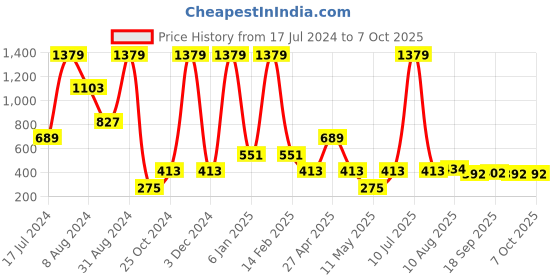 myntra.com BOLD & BAE Printed Half Coverage Underwired Lightly Padded Plunge Bra With All Day Comfort bold & bae Price History Graph from 17 Jul 2024 to 7 Oct 2025