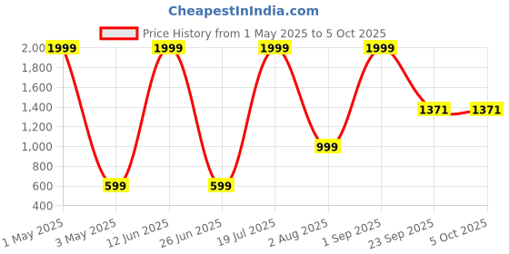 myntra.com BOLD & BAE Printed Night suit bold & bae Price History Graph from 1 May 2025 to 5 Oct 2025