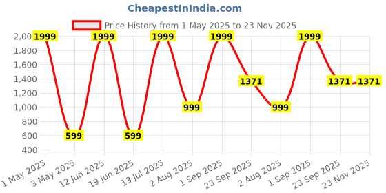 myntra.com BOLD & BAE Printed Night suit bold & bae Price History Graph from 1 May 2025 to 22 Nov 2025
