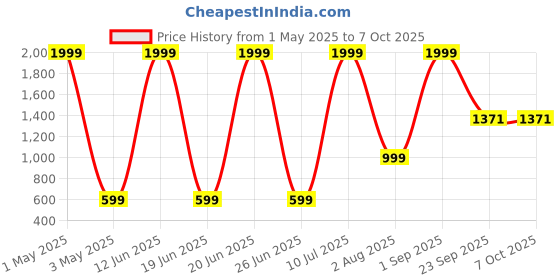 myntra.com BOLD & BAE Printed Night suit bold & bae Price History Graph from 1 May 2025 to 7 Oct 2025