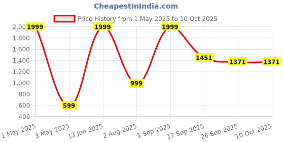 myntra.com BOLD & BAE Printed Night suit bold & bae Price History Graph from 1 May 2025 to 7 Oct 2025