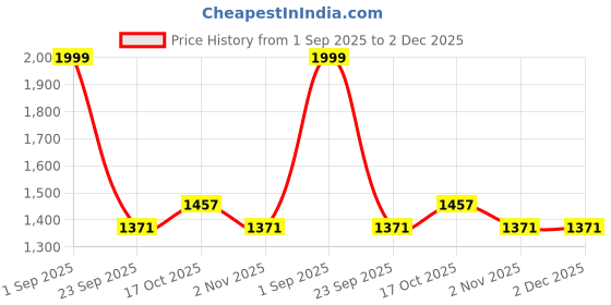myntra.com BOLD & BAE Printed Night suit bold & bae Price History Graph from 1 Sep 2025 to 1 Dec 2025
