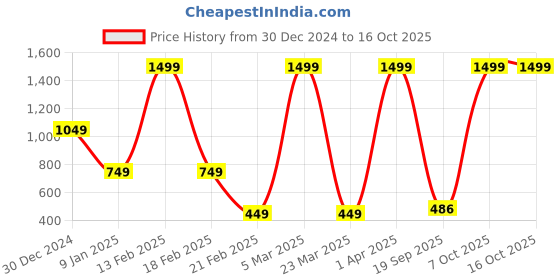 myntra.com BOLD & BAE Printed Shoulder Strap Neck Swim Bikini Set bold & bae Price History Graph from 30 Dec 2024 to 16 Oct 2025
