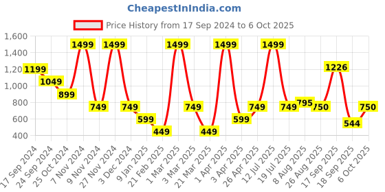 myntra.com BOLD & BAE Printed Swim Bikini Set bold & bae Price History Graph from 17 Sep 2024 to 6 Oct 2025