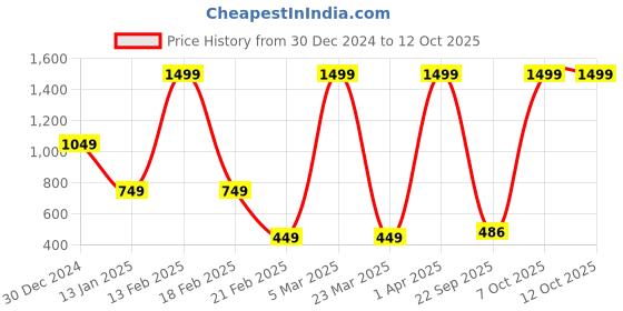 myntra.com BOLD & BAE Printed Swim Bikini Set bold & bae Price History Graph from 30 Dec 2024 to 11 Oct 2025