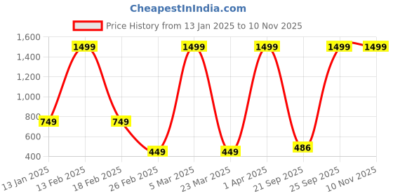 myntra.com BOLD & BAE Printed Swim Bikini Set bold & bae Price History Graph from 13 Jan 2025 to 9 Nov 2025