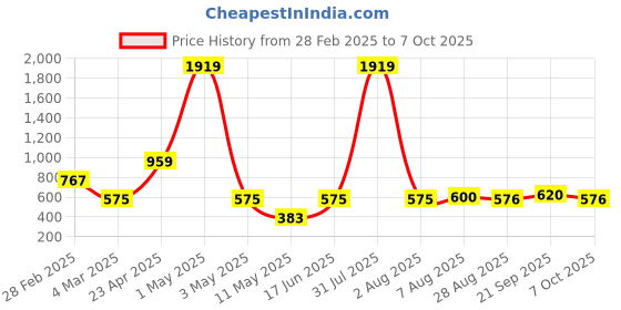 myntra.com BOLD & BAE Printed T-shirt With Pyjamas bold & bae Price History Graph from 28 Feb 2025 to 7 Oct 2025