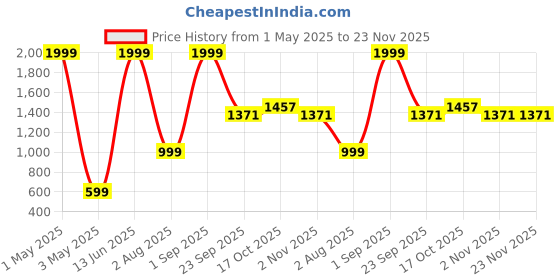 myntra.com BOLD & BAE Pure Cotton Night suit bold & bae Price History Graph from 1 May 2025 to 23 Nov 2025