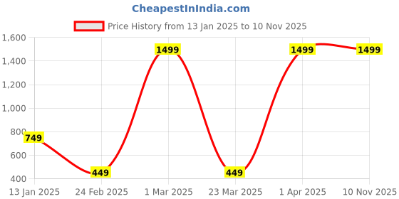 myntra.com BOLD & BAE Scoop Neck Swim Bodysuit bold & bae Price History Graph from 13 Jan 2025 to 10 Nov 2025