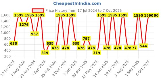 myntra.com BOLD & BAE Shoulder Straps Low Coverage Swim Bikini Set bold & bae Price History Graph from 17 Jul 2024 to 5 Oct 2025
