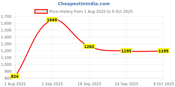 myntra.com BOLD & BAE Shoulder Straps Swim Bikini Set bold & bae Price History Graph from 1 Aug 2025 to 9 Oct 2025
