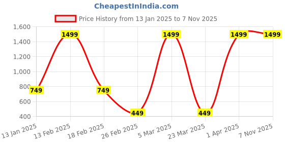 myntra.com BOLD & BAE Triangle Swim Bikini Set bold & bae Price History Graph from 13 Jan 2025 to 7 Nov 2025
